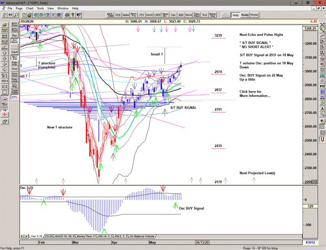 Chart of S&P 500 for 29 May 2020 Chart of S&P 500 for 29 May 2020