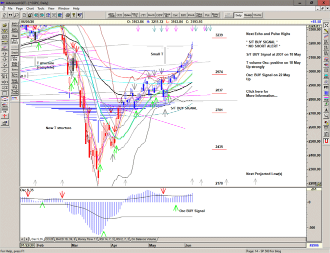 Chart of S&P 500 for 08 June 2020 Chart of S&P 500 for 08 June 2020