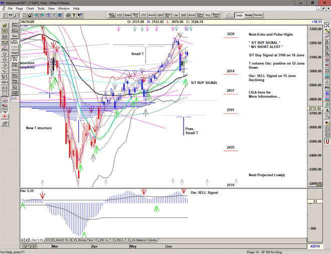 Chart of S&P 500 for 18 June 2020 Chart of S&P 500 for 18 June 2020