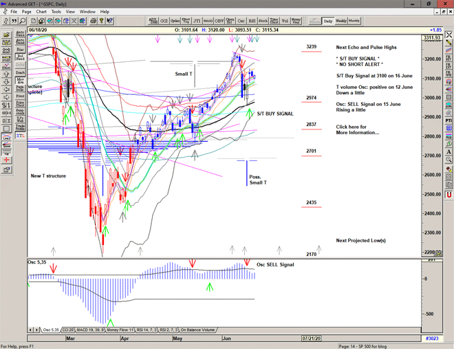 Chart of S&P 500 for 19 June 2020 Chart of S&P 500 for 19 June 2020