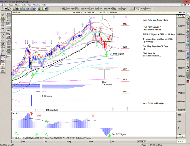 Chart of S&P 500 for 06 October 2020 Chart of S&P 500 for 06 October 2020