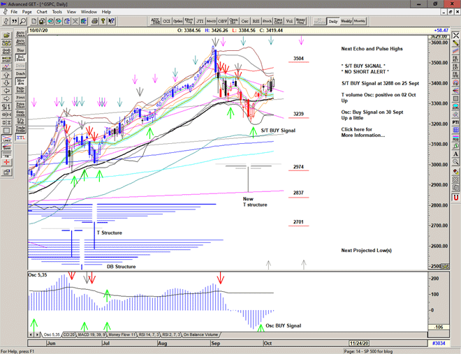 Chart of S&P 500 for 08 October 2020 Chart of S&P 500 for 08 October 2020