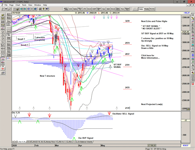 Chart of S&P 500 for 19 May 2020 Chart of S&P 500 for 19 May 2020