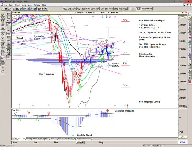 Chart of S&P 500 for 22 May 2020 Chart of S&P 500 for 22 May 2020
