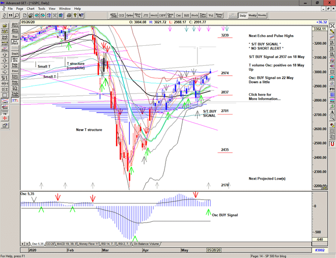 Chart of S&P 500 for 27 May 2020 Chart of S&P 500 for 27 May 2020