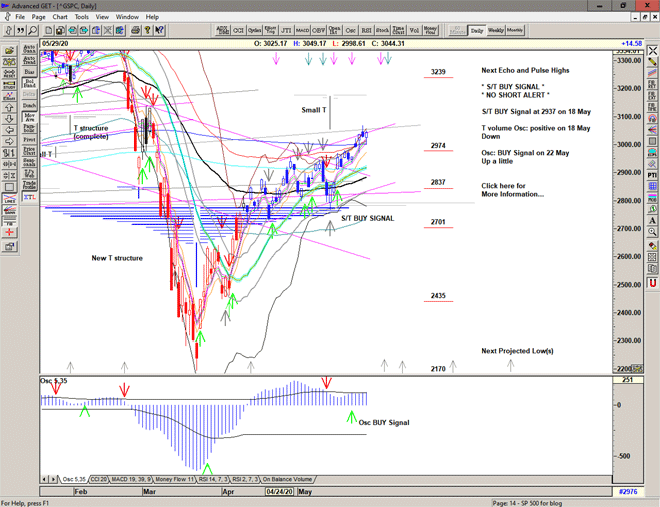Chart of S&P 500 for 01 June 2020 Chart of S&P 500 for 01 June 2020