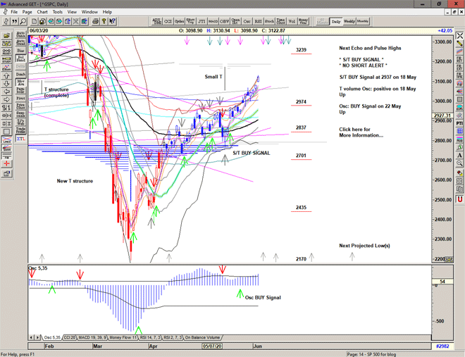 Chart of S&P 500 for 04 June 2020 Chart of S&P 500 for 04 June 2020
