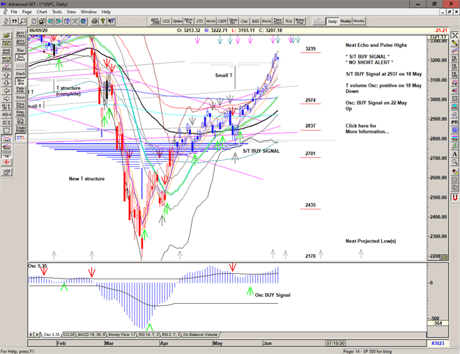 Chart of S&P 500 for 10 June 2020 Chart of S&P 500 for 10 June 2020