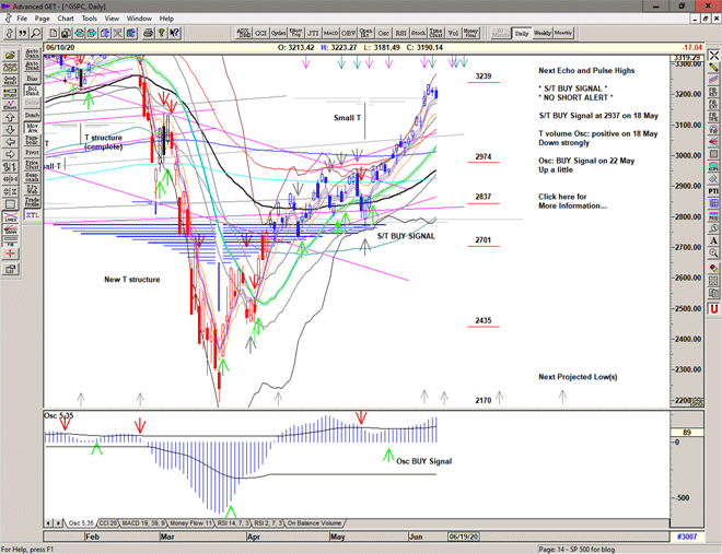 Chart of S&P 500 for 11 June 2020 Chart of S&P 500 for 11 June 2020