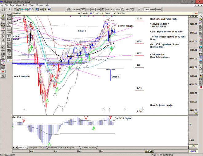 Chart of S&P 500 for 22 June 2020 Chart of S&P 500 for 22 June 2020