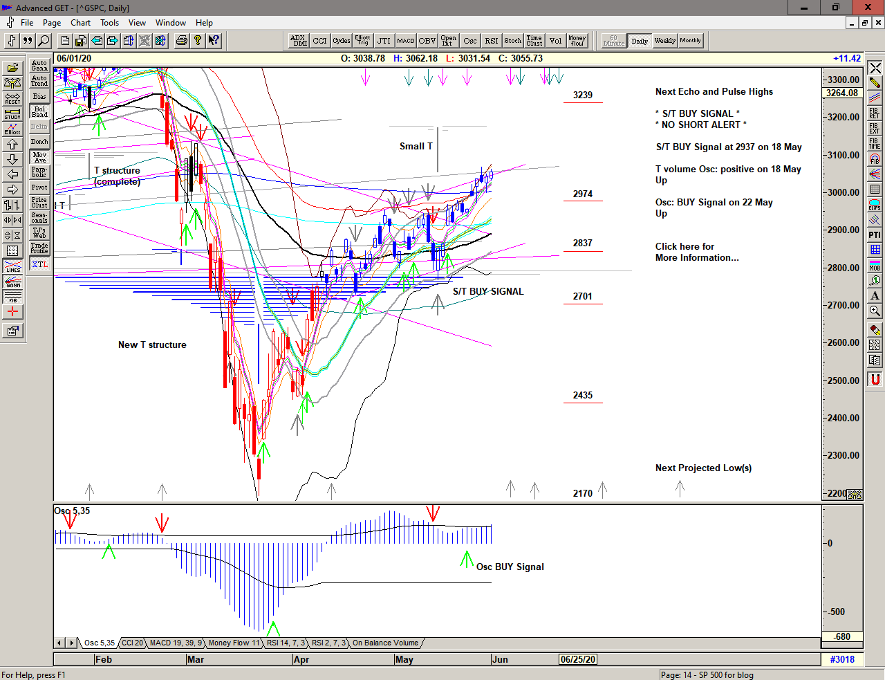 Chart of S&P 500 for 02 June 2020 Chart of S&P 500 for 02 June 2020
