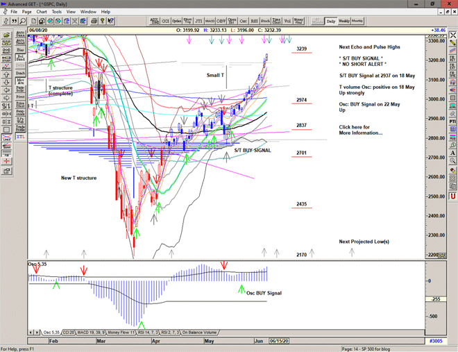 Chart of S&P 500 for 09 June 2020 Chart of S&P 500 for 09 June 2020