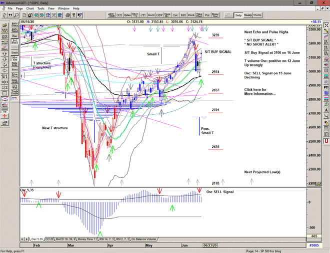 Chart of S&P 500 for 17 June 2020 Chart of S&P 500 for 17 June 2020