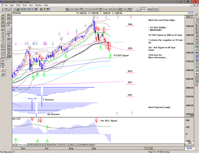 Chart of S&P 500 for 28 September 2020 Chart of S&P 500 for 28 September 2020