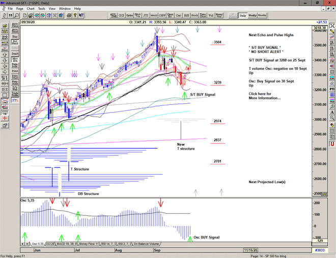 Chart of S&P500 for 01 October 2020 Chart of S&P500 for 01 October 2020