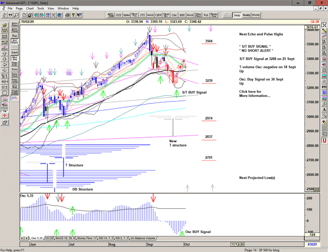 Chart of S&P 500 for 05 October 2020 Chart of S&P 500 for 05 October 2020