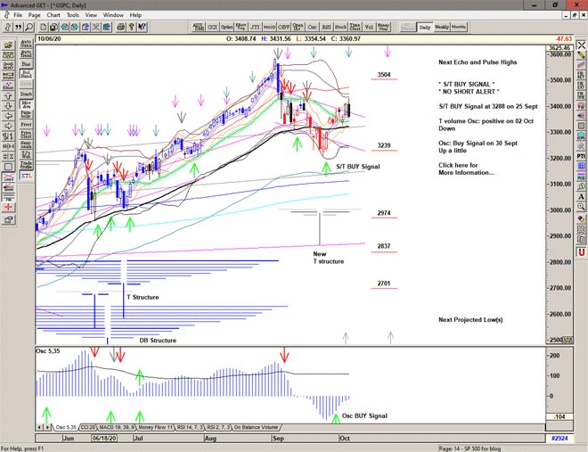 Chart of S&P 500 for 07 October 2020 Chart of S&P 500 for 07 October 2020