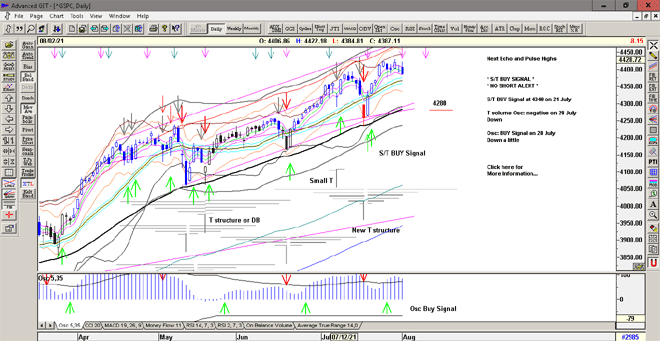 Chart of S&P500 for 03 August 2021 Chart of S&P500 for 03 August 2021