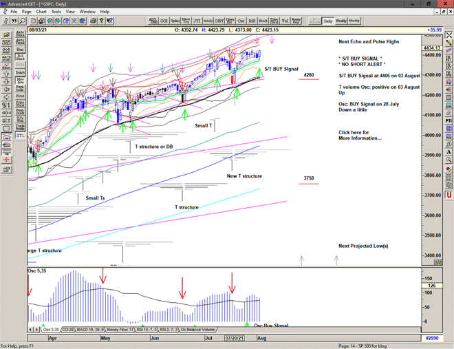 Chart of S&P 500 for 04 August 2021 Chart of S&P 500 for 04 August 2021