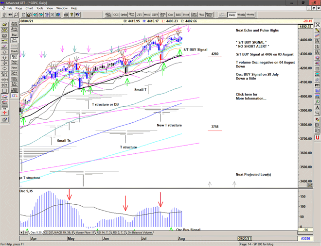 Chart of S&P 500 for 05 August 2021 Chart of S&P 500 for 05 August 2021