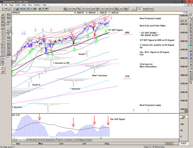 Chart of S&P 500 for 09 August 2021 Chart of S&P 500 for 09 August 2021
